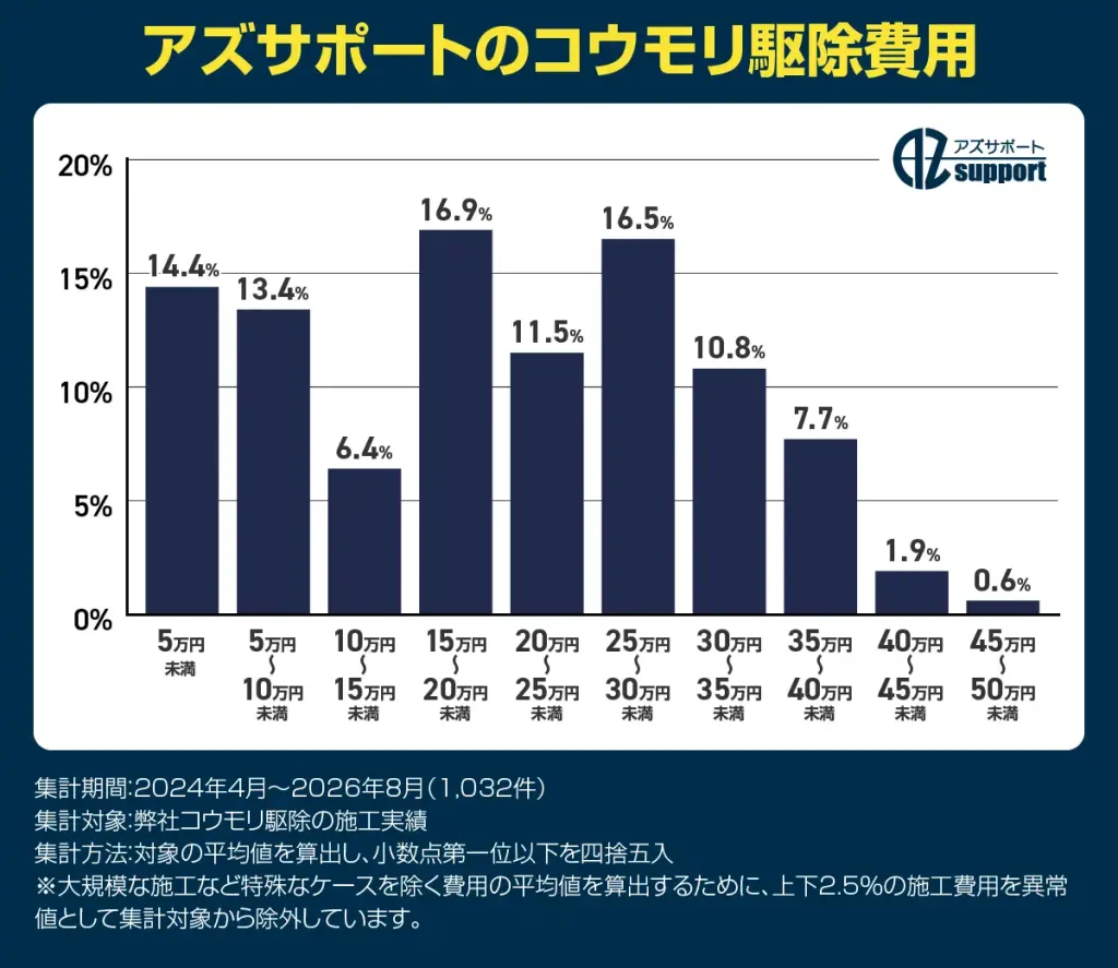 アズサポートのコウモリ駆除費用：15万円～約20万円（16.9%）、25万円～約30万円（16.5%）、～約5万円（14.4% ）