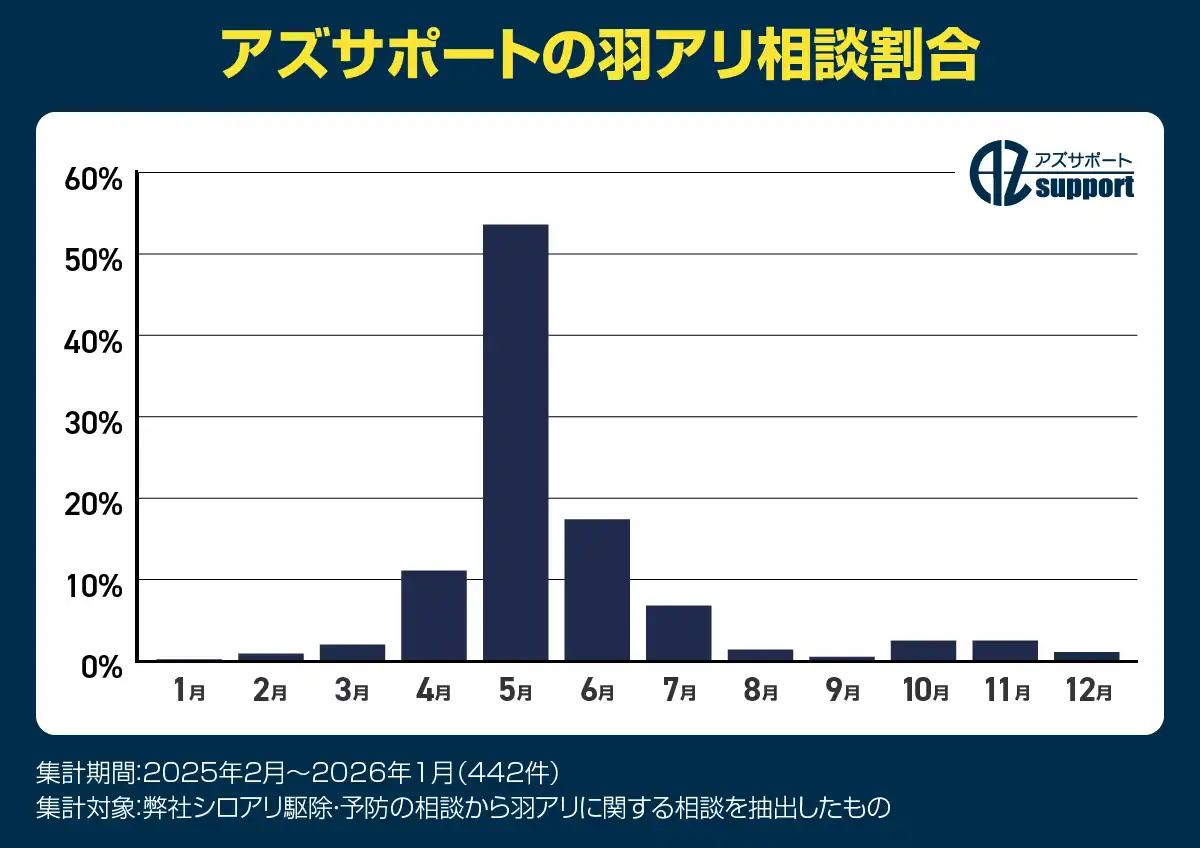 アズサポートの羽アリ相談割合