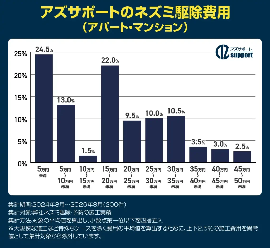 アズサポートのネズミ駆除費用(集合住宅)：5万円程度（24.5%）、15万円～約20万円（22.0%）5万円～約10万円（13.0%）