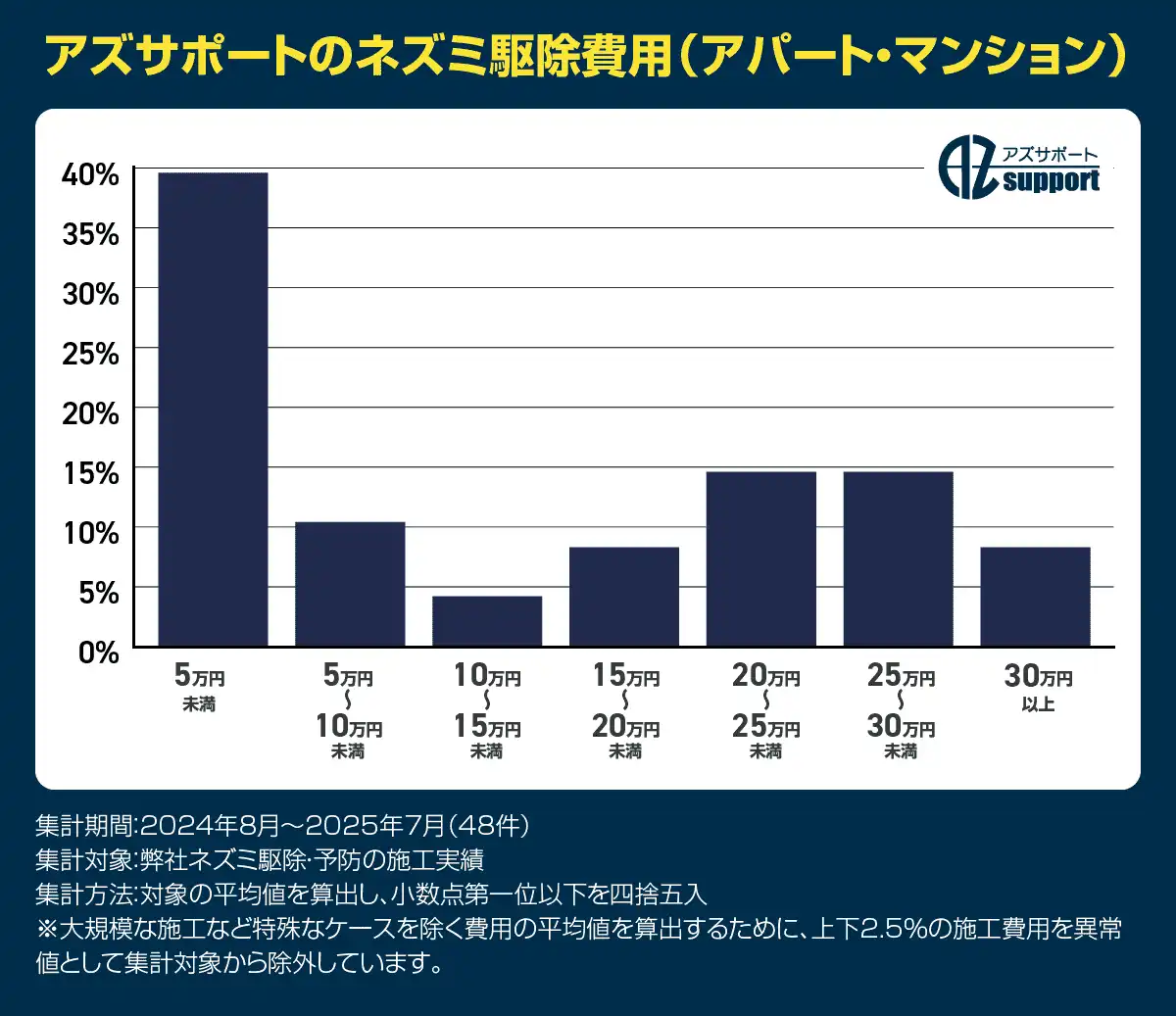 ズサポートのアパート・マンションのネズミ駆除平均費用
