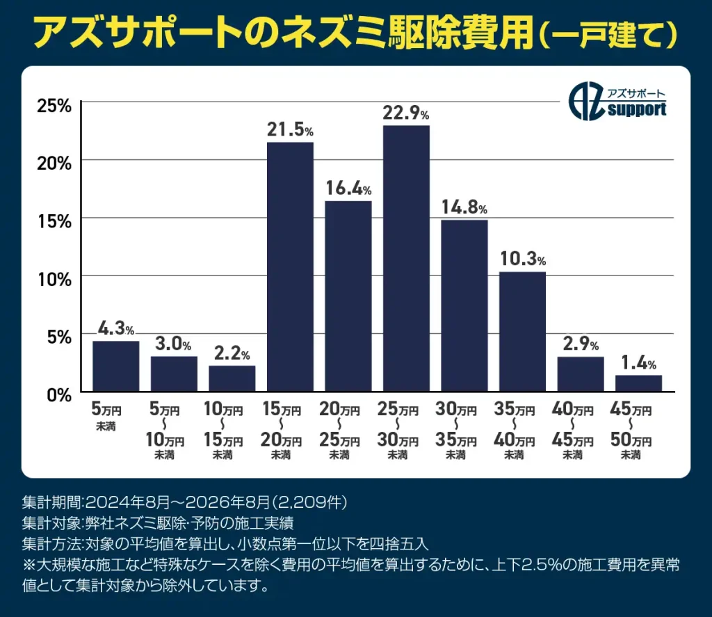 アズサポートのネズミ駆除費用。25万円～約30万円（22.9%）、15万円～約20万円（21.5%）、20万円～約25万円（16.4%）