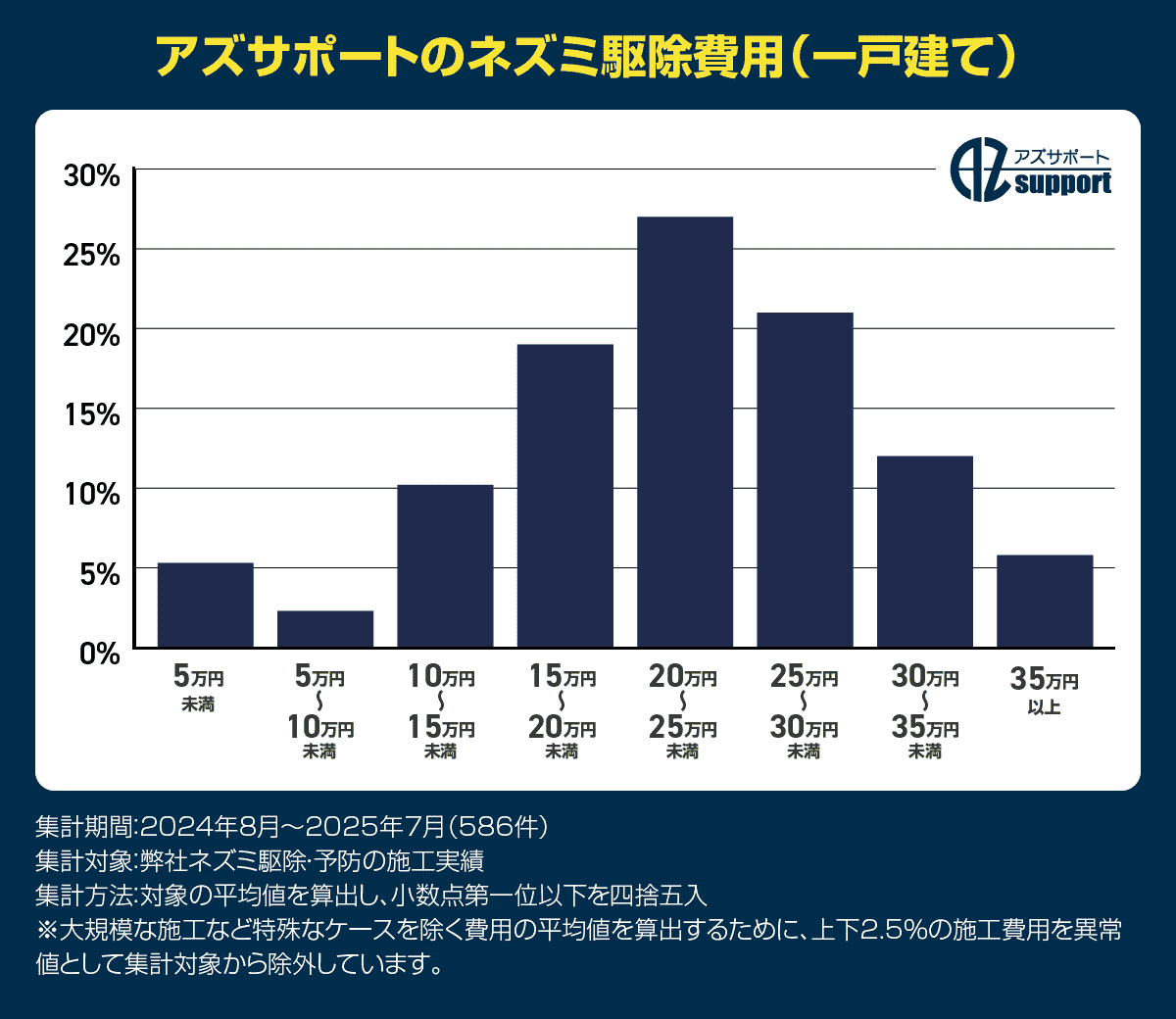 一戸建てのネズミ駆除費用