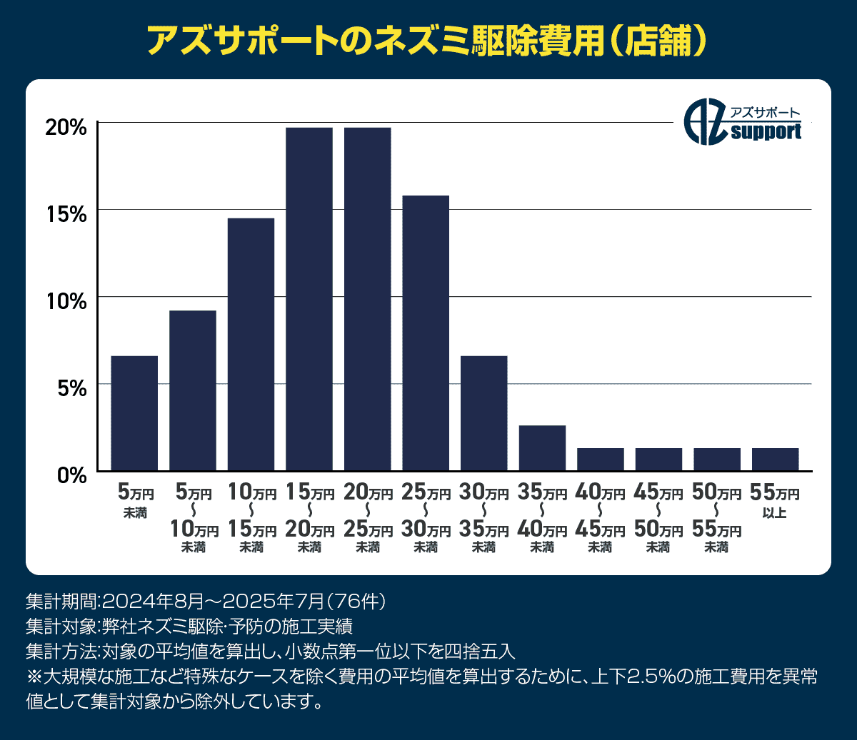 店舗のネズミ駆除費用