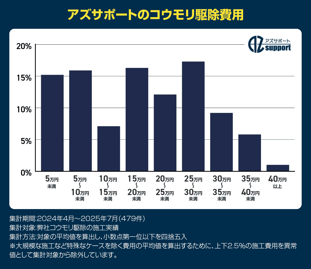 コウモリ駆除の平均費用