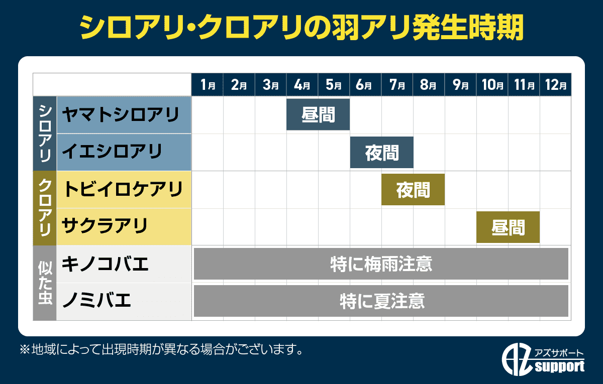 羽アリの発生時期