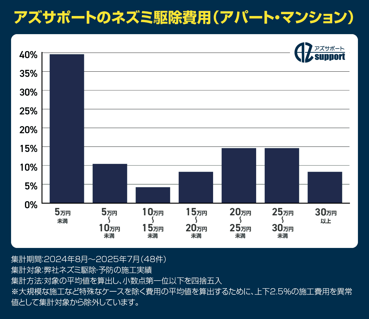 アズサポートのアパート・マンションのネズミ駆除平均費用