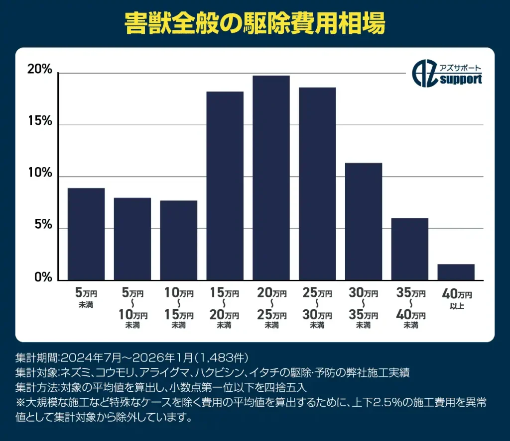 害獣全般の駆除費用相場