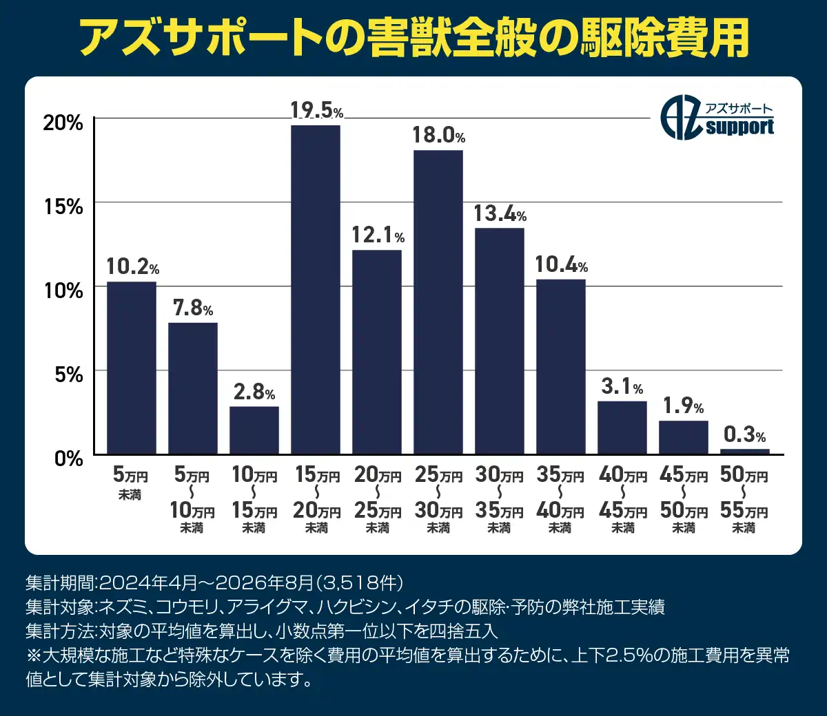 アズサポート害獣全般駆除費用｜15万円～約20万円（19.5%）、25万円～約30万円（18.0%）、30万円～約35万円（13.4%）