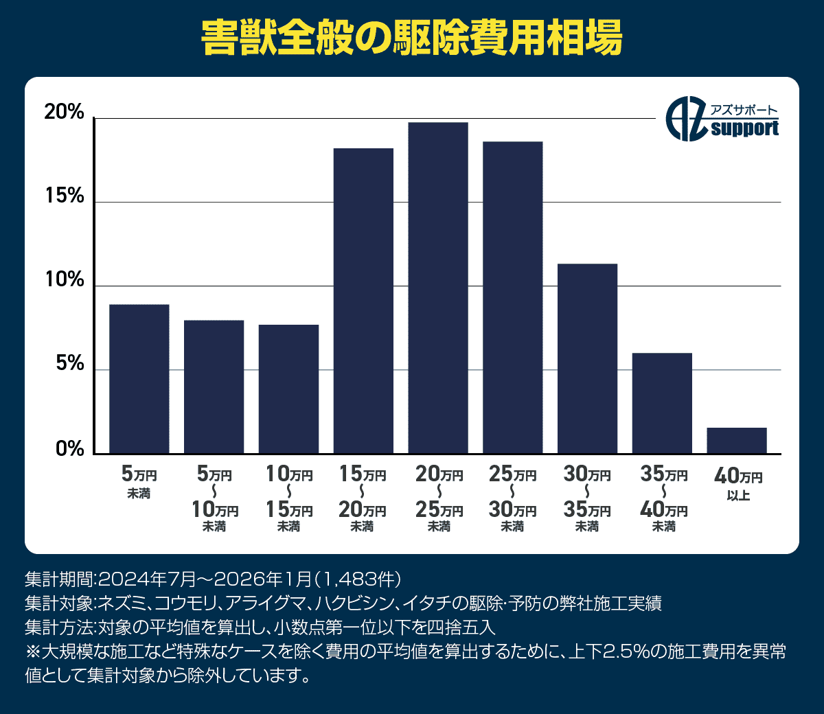 アズサポートの害獣全般の駆除費用相場