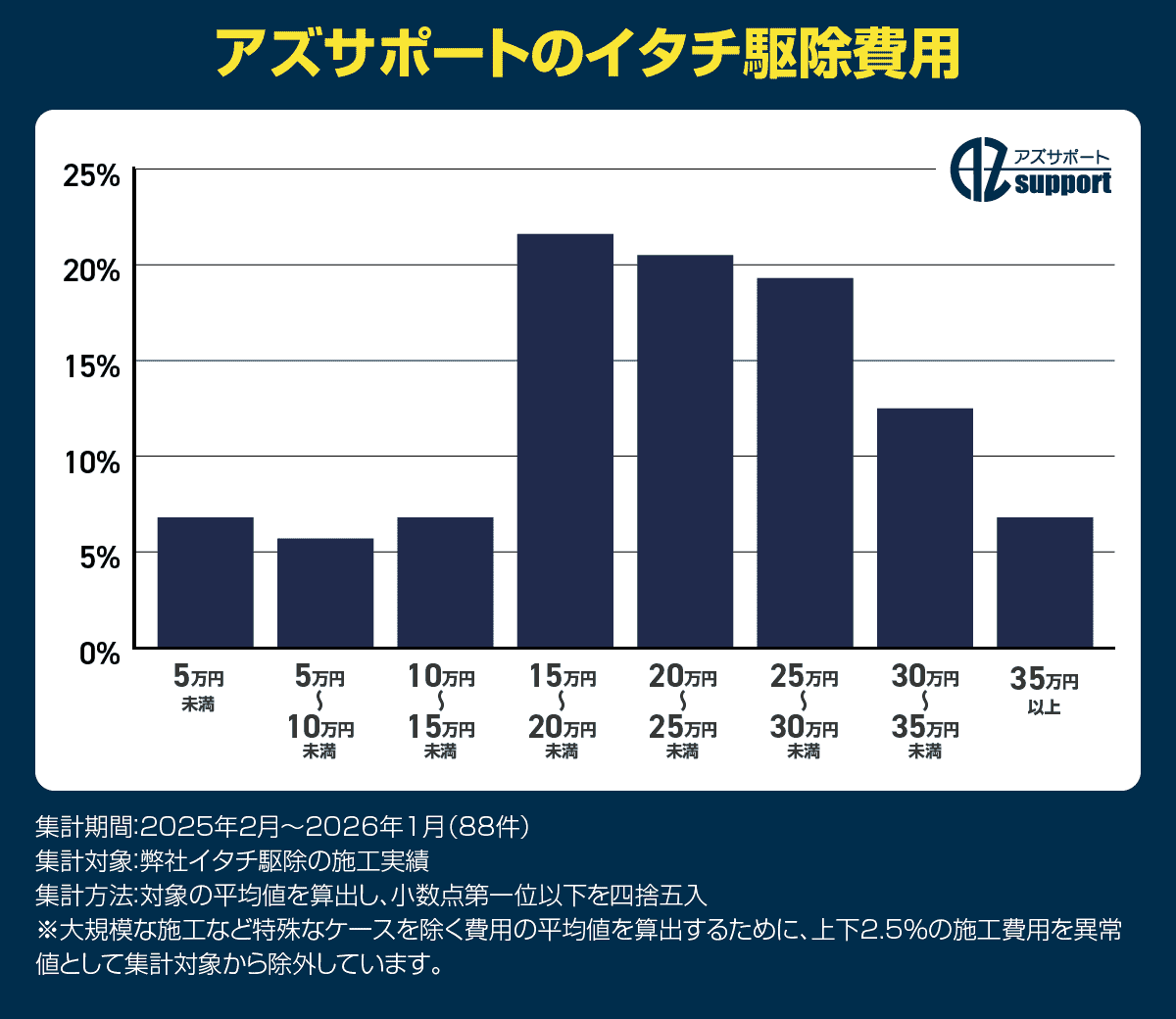 イタチ駆除相場