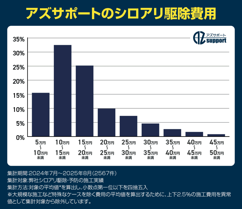 アズサポートのシロアリ駆除費用相場