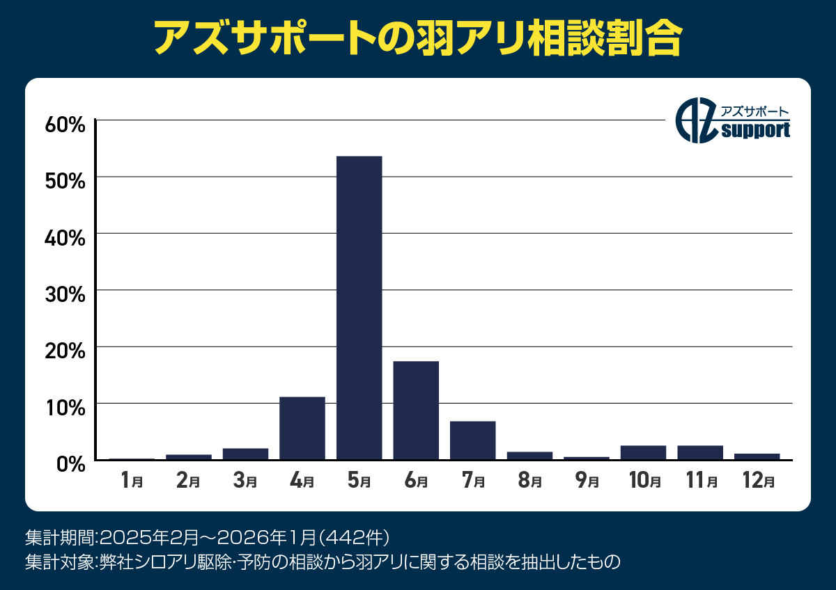 アズサポートの羽アリ相談割合