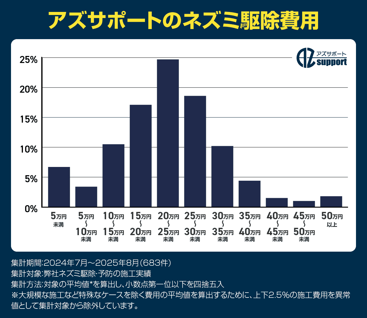 一戸建てのネズミ駆除費用