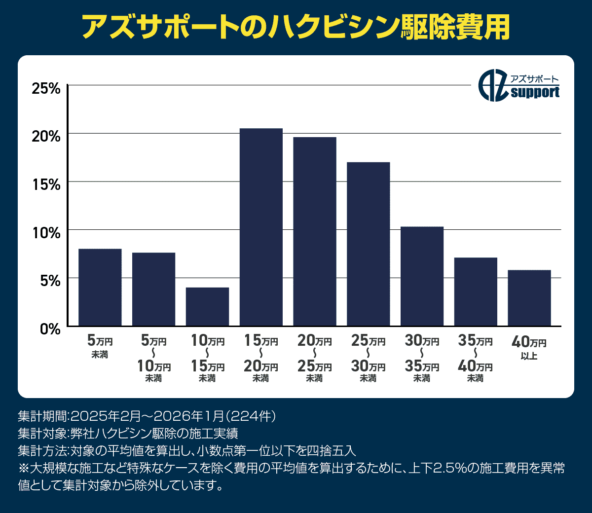 アズサポートハクビシン駆除相場