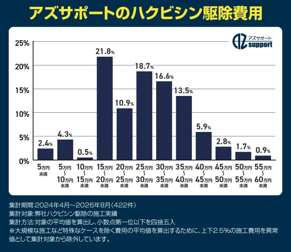 アズポートハクビシン駆除|15万円～20万円（21.8%）、25万円～約30万円（18.7%）、30万円～約35万円（16.6%）