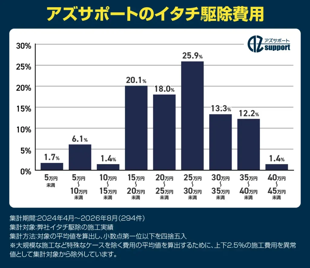 アズサポートのイタチ駆除費用|約25万円～約30万円（25.9%）、15万円～約20万円（20.1%）、20万円～約25万円（18.0%）