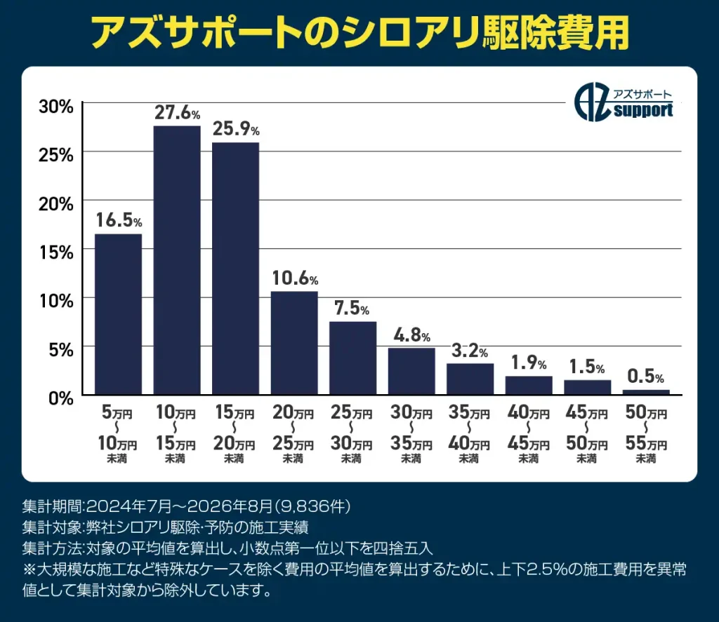 アズサポートのシロアリ駆除費用。10万円～約15万円（27.6%）、15万円～約20万円（25.9%）、5万円～約10万円（16.5%）