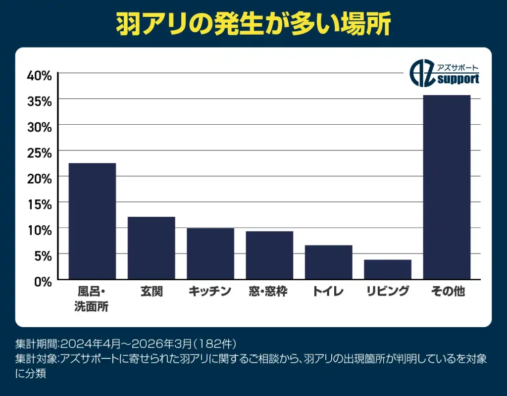 アズサポート調べ羽アリの発生場所が多い場所