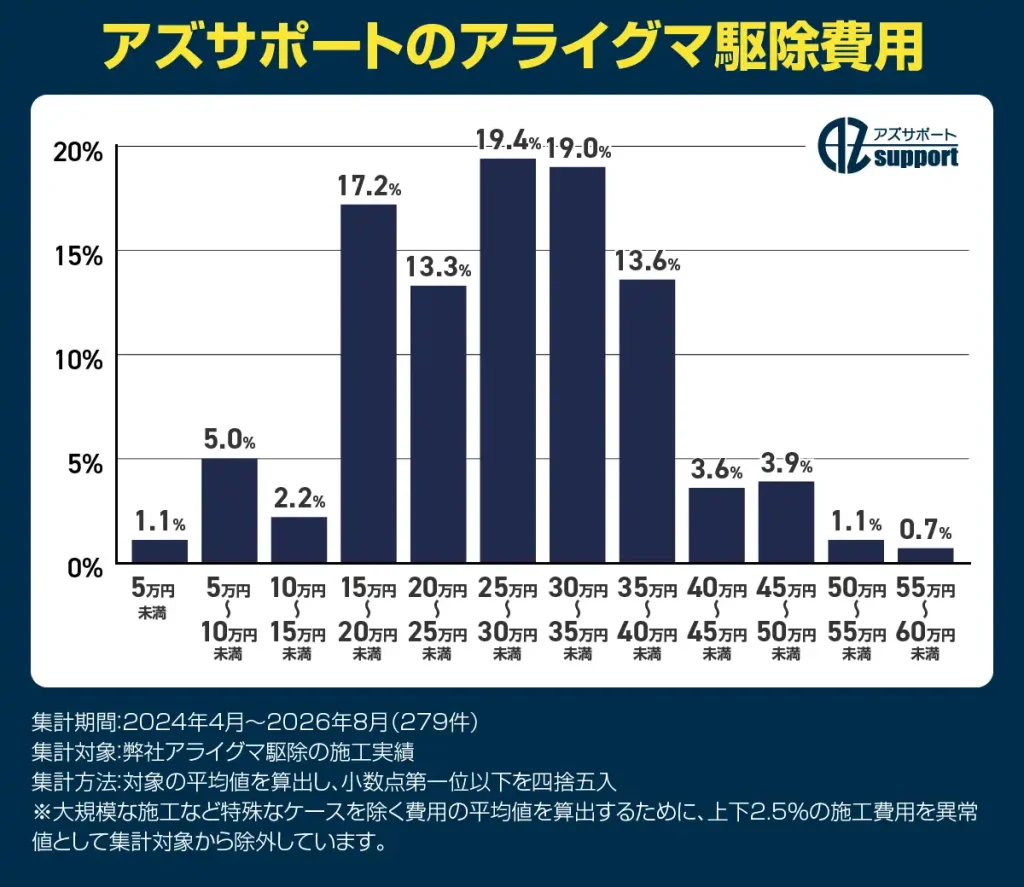 アズサポートのアライグマの駆除費用｜25万円～約30万円（19.4%）、30万円～約35万円（19.0%）、15万円～約20万円（17.2%）