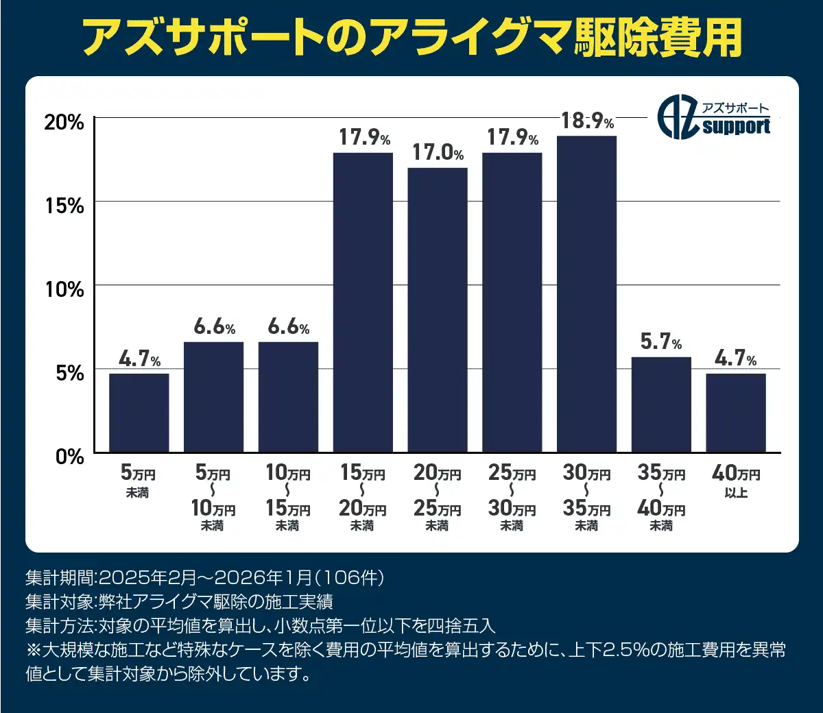 アライグマ駆除費用相場