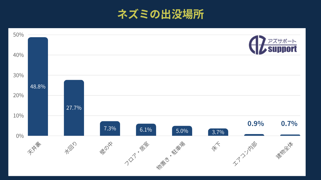ネズミが住宅内に出没する場所の統計