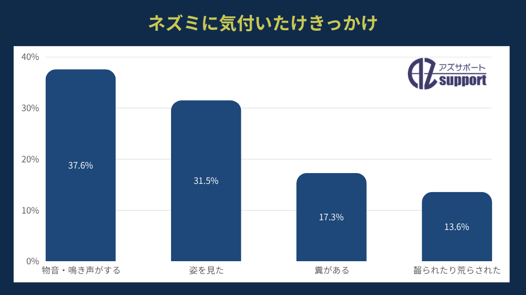 ネズミに気づいたきっかけの調査グラフ