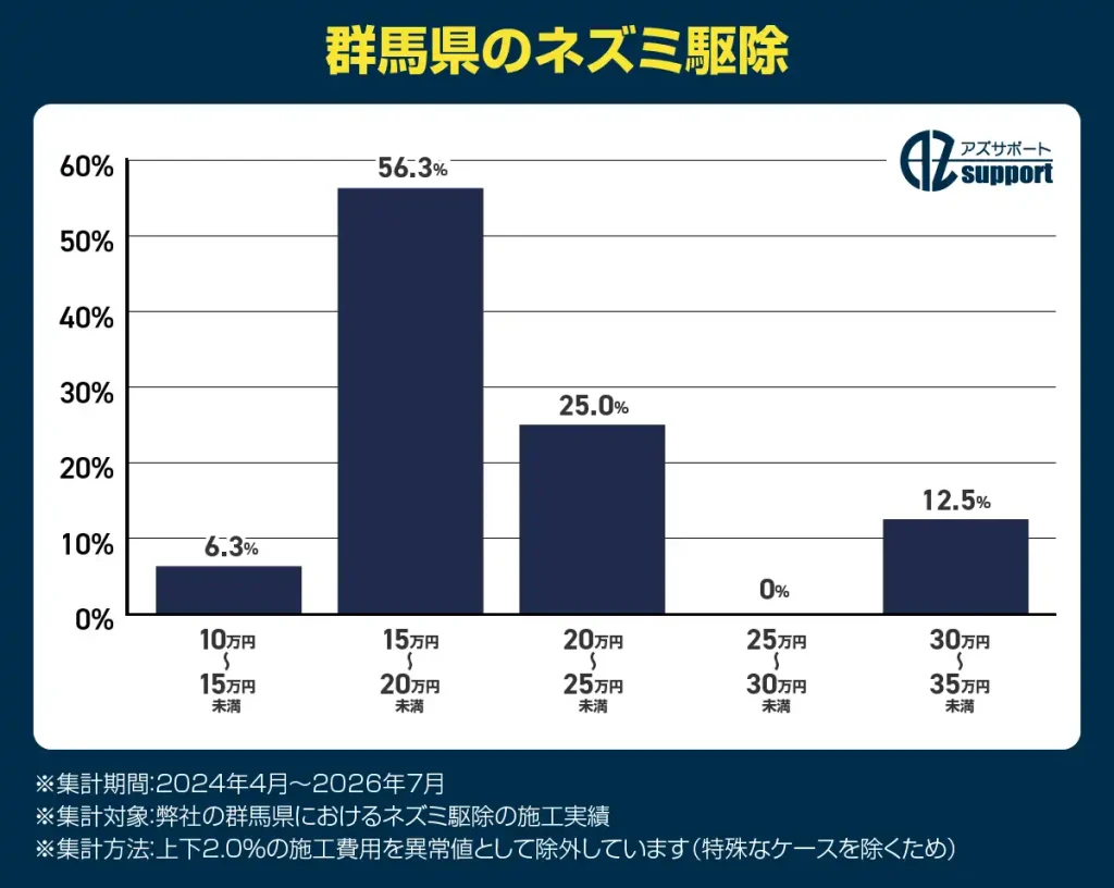 群馬県のネズミ駆除費用の分布:15万円~約20万円(56.3%)、20万円~約25万円(25.0%)、30万円~約35万円(12.5%)
