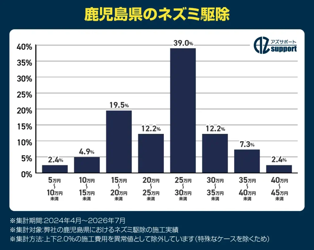アズサポートのネズミ駆除費用(鹿児島県)|25万円~約30万円39.0%、15万円~約20万円19.5%、20万円~約25万円12.2%、30万円~約35万円12.2%