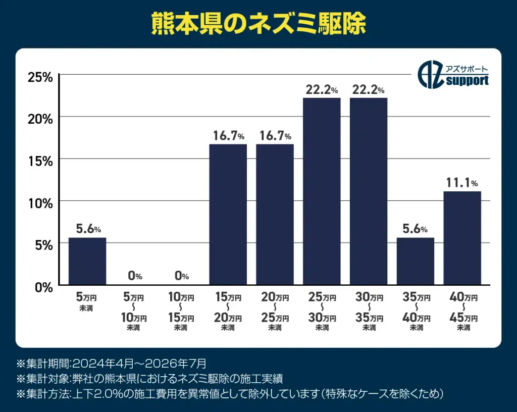 アズサポートのネズミ駆除費用(熊本県)|25万円~約35万円(各22.2%)、15万円~約25万円(各16.7%)