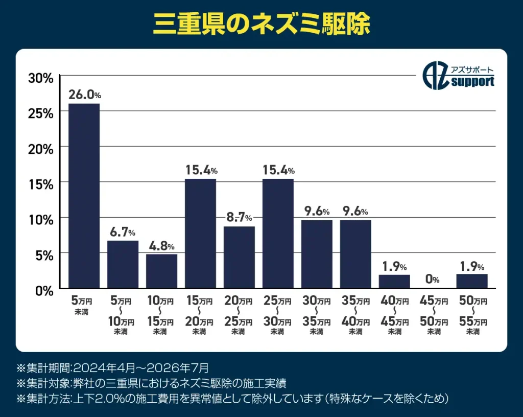 アズサポートのネズミ駆除費用（三重県）｜5万円未満（26.0%）15万円～約20万円、25万円～約30万円（各15.4%）