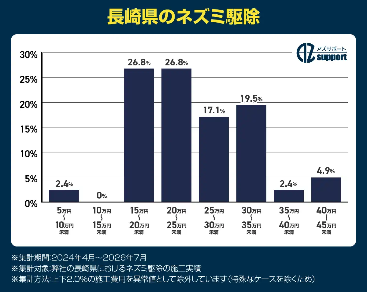 アズサポートのネズミ駆除費用長崎県｜15万円～約25万円（各26.8%）30万円～約35万円（19.5%）
