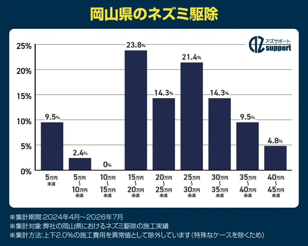 岡山県のネズミ駆除費用は、15万円～約20万円（23.8%）、25万円～約30万円（21.4%）、20万円～約25万円、30万円～約35万円（各14.3%）でした。
