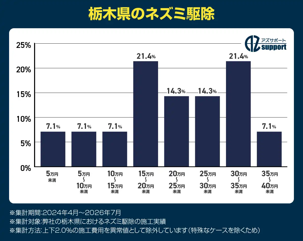 栃木県のネズミ駆除費用の分布。15万円～約20万円（21.4%）、30万円～約35万円（21.4%）、20万円～約25万円（14.3%）、25万円～約30万円（14.3%）
