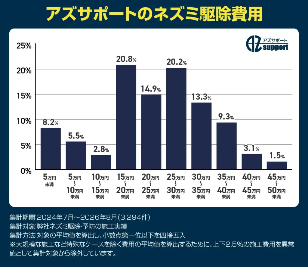 ネズミ駆除費用の分布。15万円~約20万円(20.8%)、25万円~約30万円(20.2%)、20万円~約25万円(14.9%)